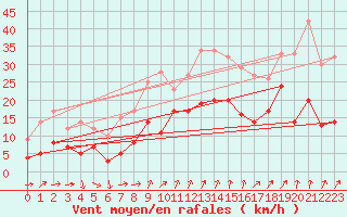 Courbe de la force du vent pour Waldmunchen