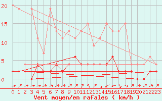 Courbe de la force du vent pour Bischofszell