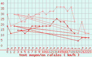 Courbe de la force du vent pour Aix-la-Chapelle (All)