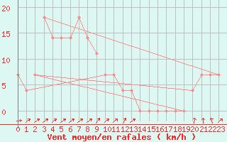 Courbe de la force du vent pour Lofer