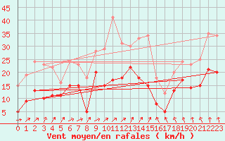 Courbe de la force du vent pour Waldmunchen
