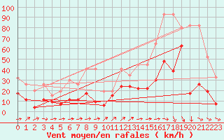 Courbe de la force du vent pour Crap Masegn