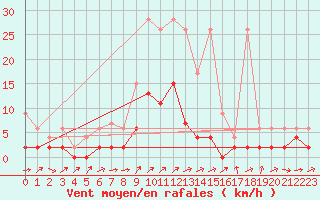 Courbe de la force du vent pour Bischofszell