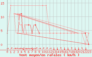 Courbe de la force du vent pour Petrozavodsk