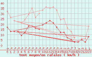 Courbe de la force du vent pour Artern