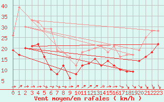 Courbe de la force du vent pour Pointe de Chassiron (17)