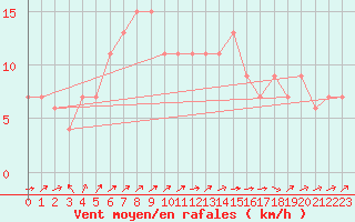 Courbe de la force du vent pour Zamora