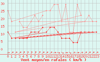 Courbe de la force du vent pour Melle (Be)