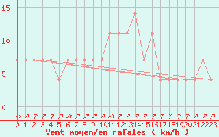 Courbe de la force du vent pour Idar-Oberstein