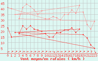 Courbe de la force du vent pour Mathaux-tape (10)
