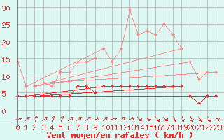 Courbe de la force du vent pour Don Benito