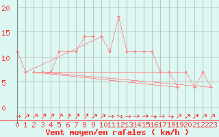 Courbe de la force du vent pour Mullingar