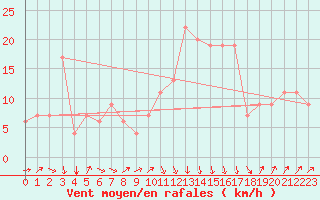 Courbe de la force du vent pour Pescara