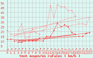 Courbe de la force du vent pour Nantes (44)
