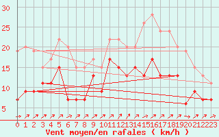 Courbe de la force du vent pour Bala