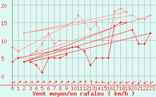 Courbe de la force du vent pour Artern