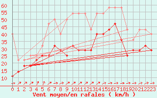 Courbe de la force du vent pour Fichtelberg