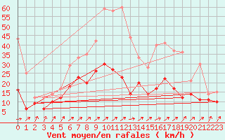 Courbe de la force du vent pour Neuhutten-Spessart