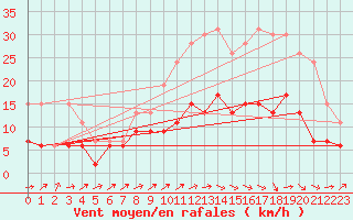 Courbe de la force du vent pour Albi (81)