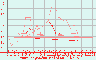 Courbe de la force du vent pour Sacueni