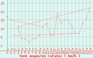 Courbe de la force du vent pour Crdoba Aeropuerto
