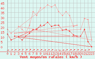 Courbe de la force du vent pour Werl