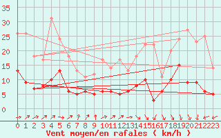 Courbe de la force du vent pour Condom (32)