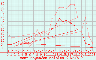 Courbe de la force du vent pour Sion (Sw)