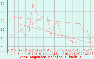 Courbe de la force du vent pour Kremsmuenster