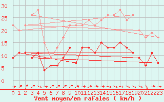 Courbe de la force du vent pour Auch (32)