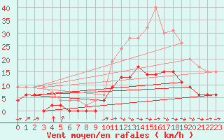 Courbe de la force du vent pour Dax (40)