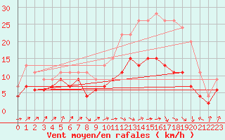 Courbe de la force du vent pour Nancy - Ochey (54)