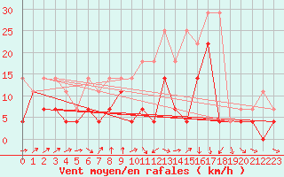 Courbe de la force du vent pour Wunsiedel Schonbrun