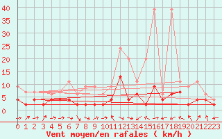 Courbe de la force du vent pour Delemont