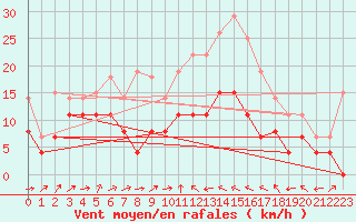 Courbe de la force du vent pour Perpignan (66)