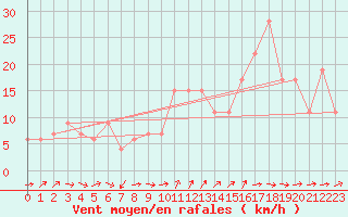 Courbe de la force du vent pour Gibraltar (UK)