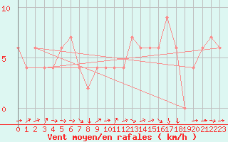 Courbe de la force du vent pour Badajoz / Talavera La Real