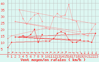 Courbe de la force du vent pour Pontoise - Cormeilles (95)