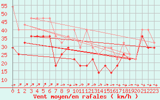 Courbe de la force du vent pour Fichtelberg