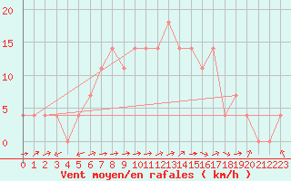 Courbe de la force du vent pour Sillian