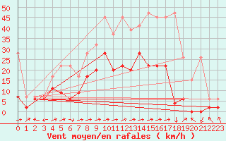 Courbe de la force du vent pour Sion (Sw)