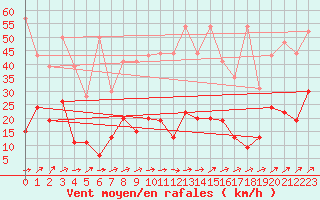 Courbe de la force du vent pour Ble - Binningen (Sw)