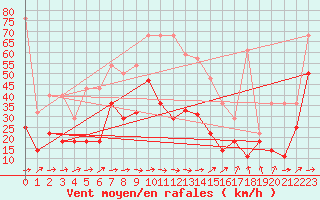Courbe de la force du vent pour Wuerzburg