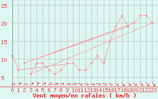 Courbe de la force du vent pour Mt Nowa Nowa