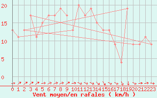 Courbe de la force du vent pour Nottingham Weather Centre