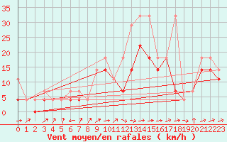 Courbe de la force du vent pour Klodzko