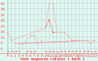 Courbe de la force du vent pour Tusimice