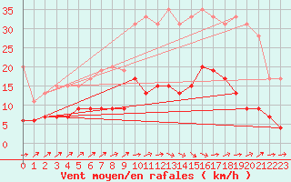 Courbe de la force du vent pour Auch (32)