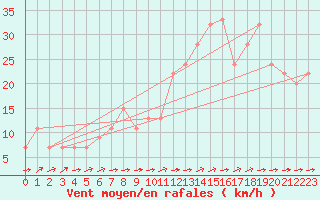 Courbe de la force du vent pour Mar Del Plata Aerodrome