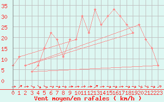 Courbe de la force du vent pour Guriat